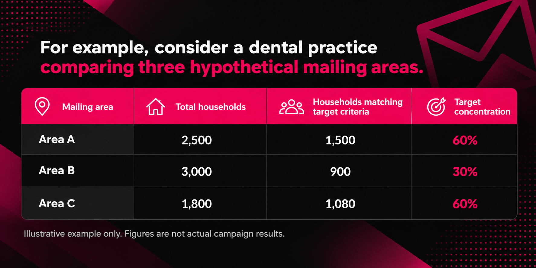 Infographic comparing three hypothetical dental direct mail marketing areas using household targeting data. Area A has 2,500 households, with 1,500 matching target criteria (60%). Area B has 3,000 households, with 900 matches (30%). Area C has 1,800 households, with 1,080 matches (60%). The black, white, and magenta table illustrates how target audience concentration helps dental practices evaluate mailing areas and plan more targeted direct mail campaigns.