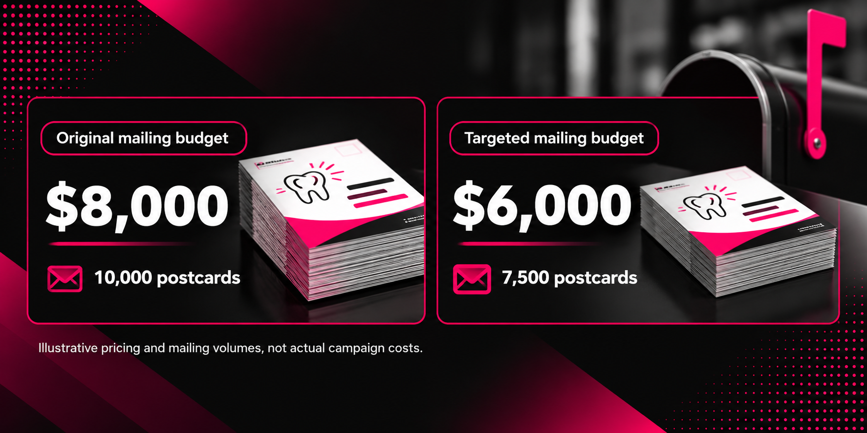 Dental direct mail marketing infographic comparing original and targeted postcard mailing budgets. The original campaign costs $8,000 for 10,000 postcards, while the targeted campaign costs $6,000 for 7,500 postcards, illustrating a $2,000 budget reduction through geographic audience targeting. The black, white, and magenta design features dental postcard stacks, a mailbox, and side-by-side budget comparisons. Pricing and mailing volumes are hypothetical, not actual campaign results.