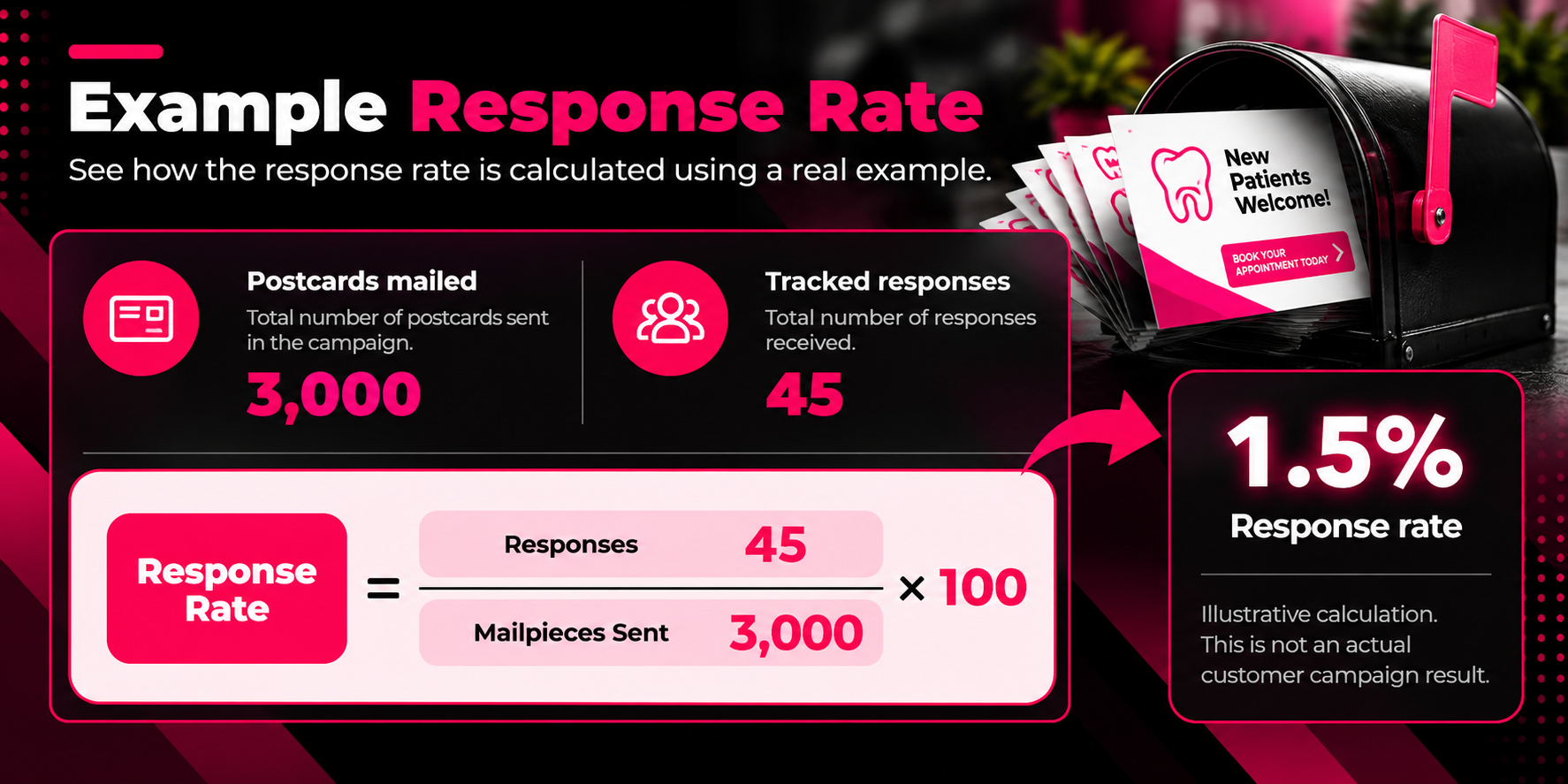 Dental direct mail marketing infographic demonstrating a hypothetical postcard campaign response rate calculation. The example shows 3,000 postcards mailed and 45 tracked responses, resulting in a 1.5% response rate using the formula (45 ÷ 3,000) × 100. Black, white, and magenta design features dental postcards, a mailbox, campaign metrics, and a highlighted percentage explaining how businesses measure direct mail engagement. Figures are illustrative, not actual campaign results.