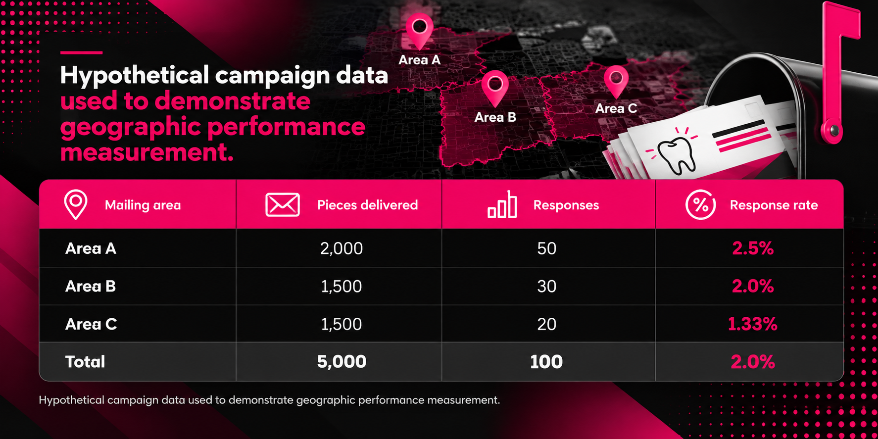 Dental direct mail marketing infographic comparing geographic campaign performance across three hypothetical mailing areas. Area A delivered 2,000 postcards with 50 responses (2.5%), Area B delivered 1,500 with 30 responses (2.0%), and Area C delivered 1,500 with 20 responses (1.33%). Total campaign results show 5,000 pieces delivered, 100 responses, and a 2.0% response rate. Black and magenta design features a geographic map, location pins, dental postcards, and a comparison table.