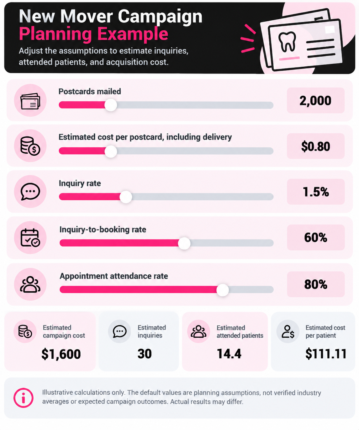 New mover direct mail campaign planning infographic for dental practices showing 2,000 postcards mailed at $0.80 each, a 1.5% inquiry rate, 60% booking rate, and 80% appointment attendance rate. Estimated results include $1,600 in campaign costs, 30 inquiries, 14.4 attended patients, and $111.11 cost per acquired patient. Pink, black, and white design illustrates dental marketing performance projections using hypothetical figures, not actual campaign results.