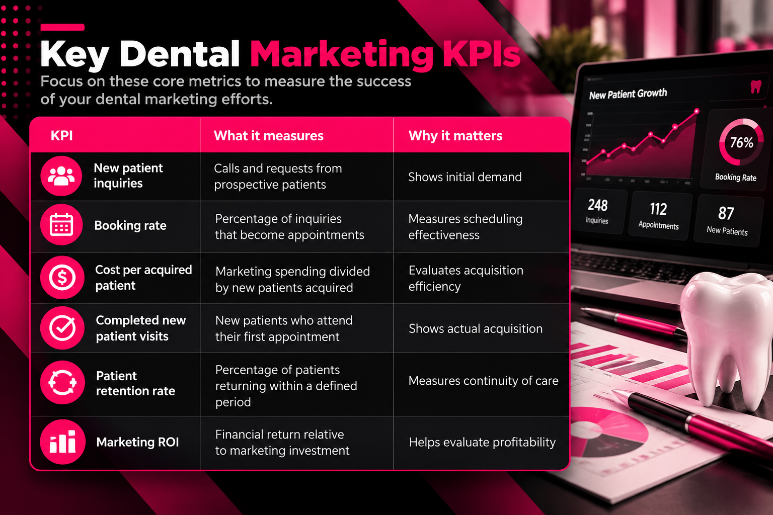 Dental practice marketing infographic explaining six key performance indicators (KPIs): new patient inquiries, booking rate, cost per acquired patient, completed new patient visits, patient retention rate, and marketing ROI. A comparison table explains how each metric measures patient acquisition, scheduling efficiency, retention, and profitability. Black, white, and magenta design features a laptop analytics dashboard, growth charts, a 76% booking rate, and a dental tooth model.