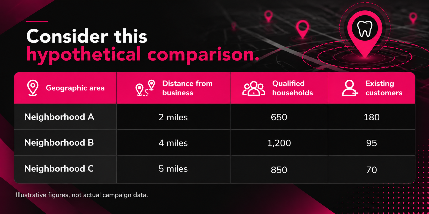 Dental direct mail marketing infographic comparing three hypothetical neighborhoods for geographic targeting. Neighborhood A is 2 miles from the business, with 650 qualified households and 180 existing customers. Neighborhood B is 4 miles away, with 1,200 qualified households and 95 existing customers. Neighborhood C is 5 miles away, with 850 qualified households and 70 existing customers. Black and magenta design features a dental location map and comparison table. Figures are illustrative.