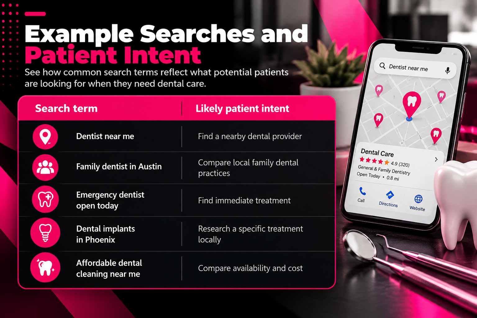 Dental SEO infographic comparing five local search queries and patient search intent. “Dentist near me” targets nearby providers, “family dentist in Austin” compares practices, “emergency dentist open today” seeks urgent care, “dental implants in Phoenix” researches treatments, and “affordable dental cleaning near me” compares costs. Black, white, and magenta design features a keyword comparison table, smartphone with Google Maps-style dental listings, location pins, and dental tools.