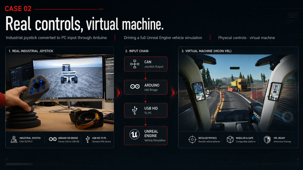 Case overview graphic: a real industrial joystick converted to USB HID through Arduino, driving the HICON VRL vehicle simulation in Unreal Engine — physical controls, virtual machine.