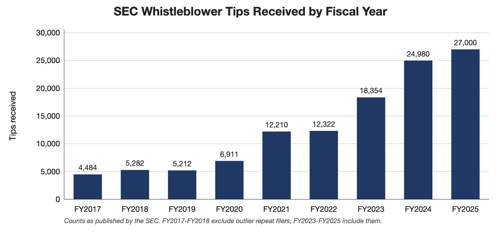 Bar chart of SEC whistleblower tips received by fiscal year, FY2017 through FY2025, rising from 4,484 to approximately 27,000.