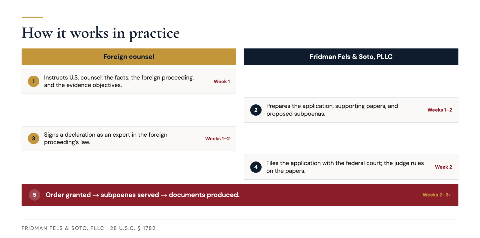 Five-step timeline showing collaboration between Argentine counsel and U.S. counsel on a Section 1782 application, from instruction to document production