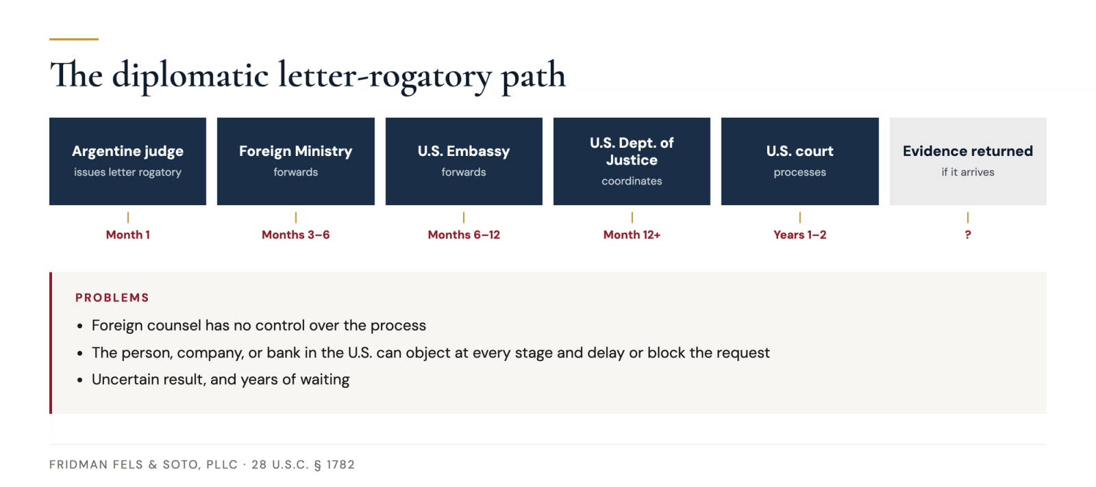 Flowchart of the diplomatic letter-rogatory path from an Argentine judge through the foreign ministry, embassy, U.S. Department of Justice, and U.S. court