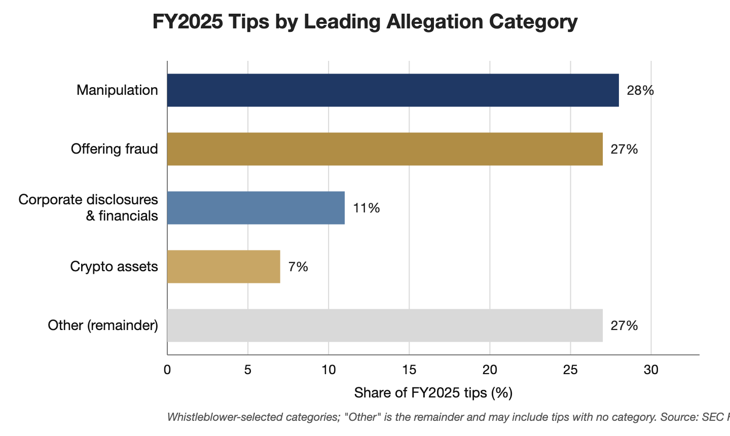 Horizontal bar chart of FY2025 tips by leading allegation category: manipulation 28 percent, offering fraud 27 percent, corporate disclosures and financials 11 percent, crypto assets 7 percent, other 27 percent.