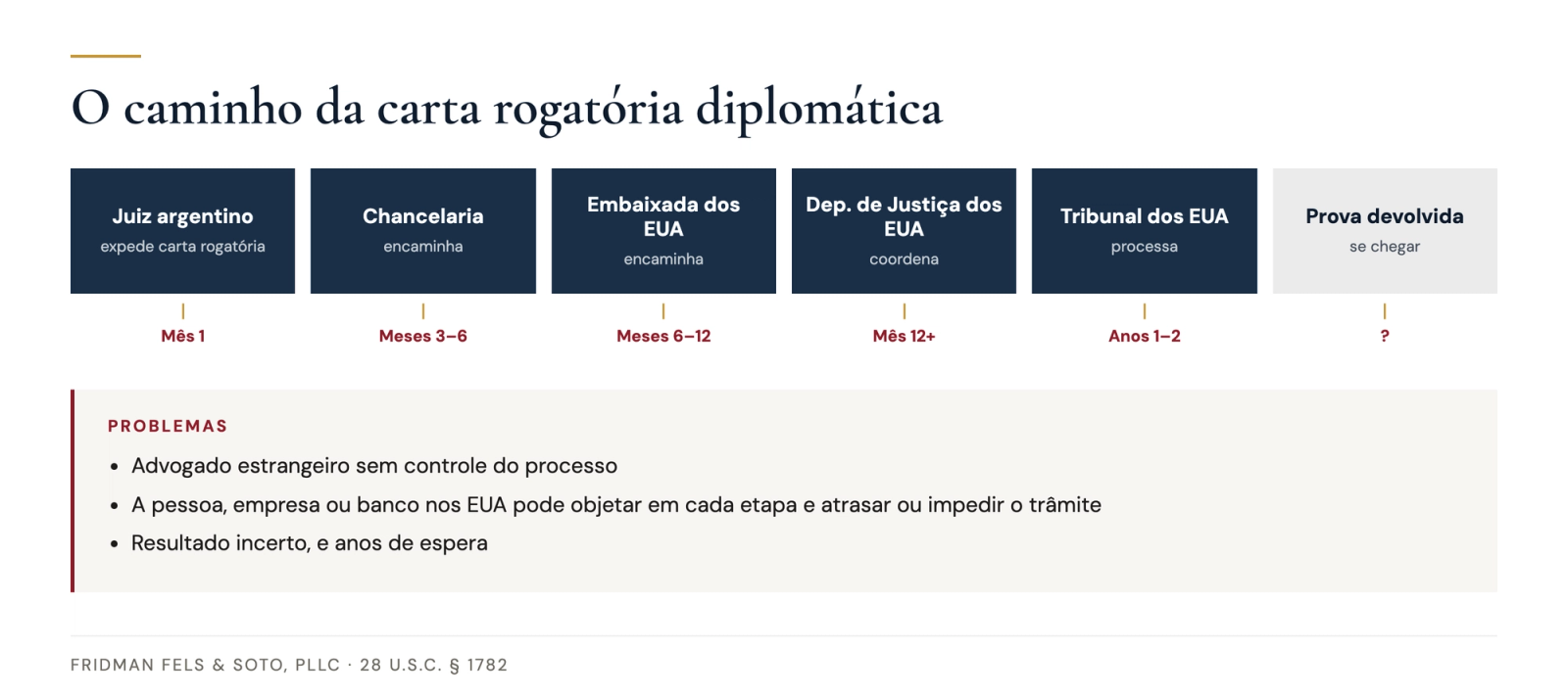 Fluxograma do caminho diplomático da carta rogatória, de um juiz argentino ao ministério das relações exteriores, à embaixada, ao U.S. Department of Justice e ao tribunal dos EUA