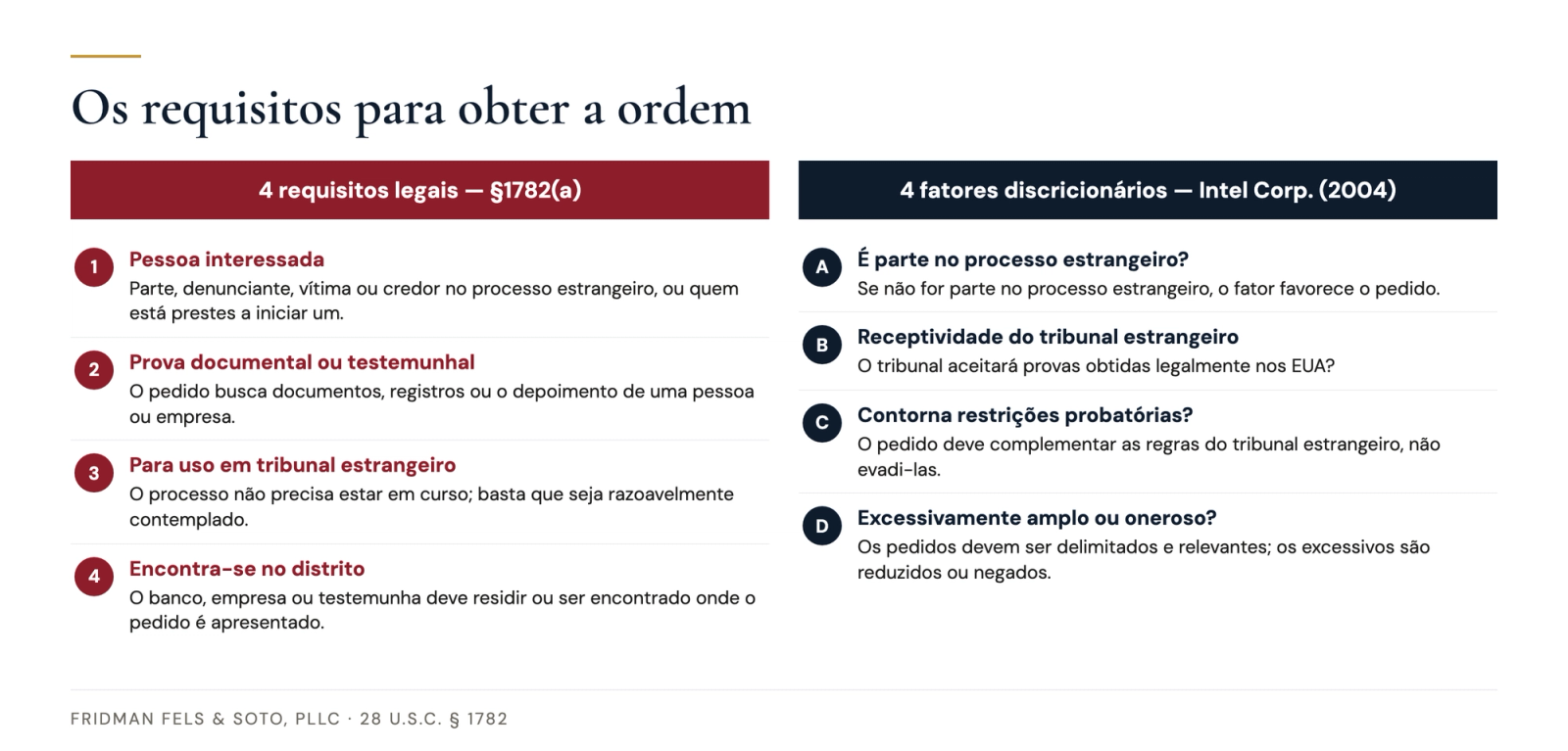 Quadro comparativo dos quatro requisitos legais obrigatórios da Seção 1782(a) e dos quatro fatores discricionários de Intel
