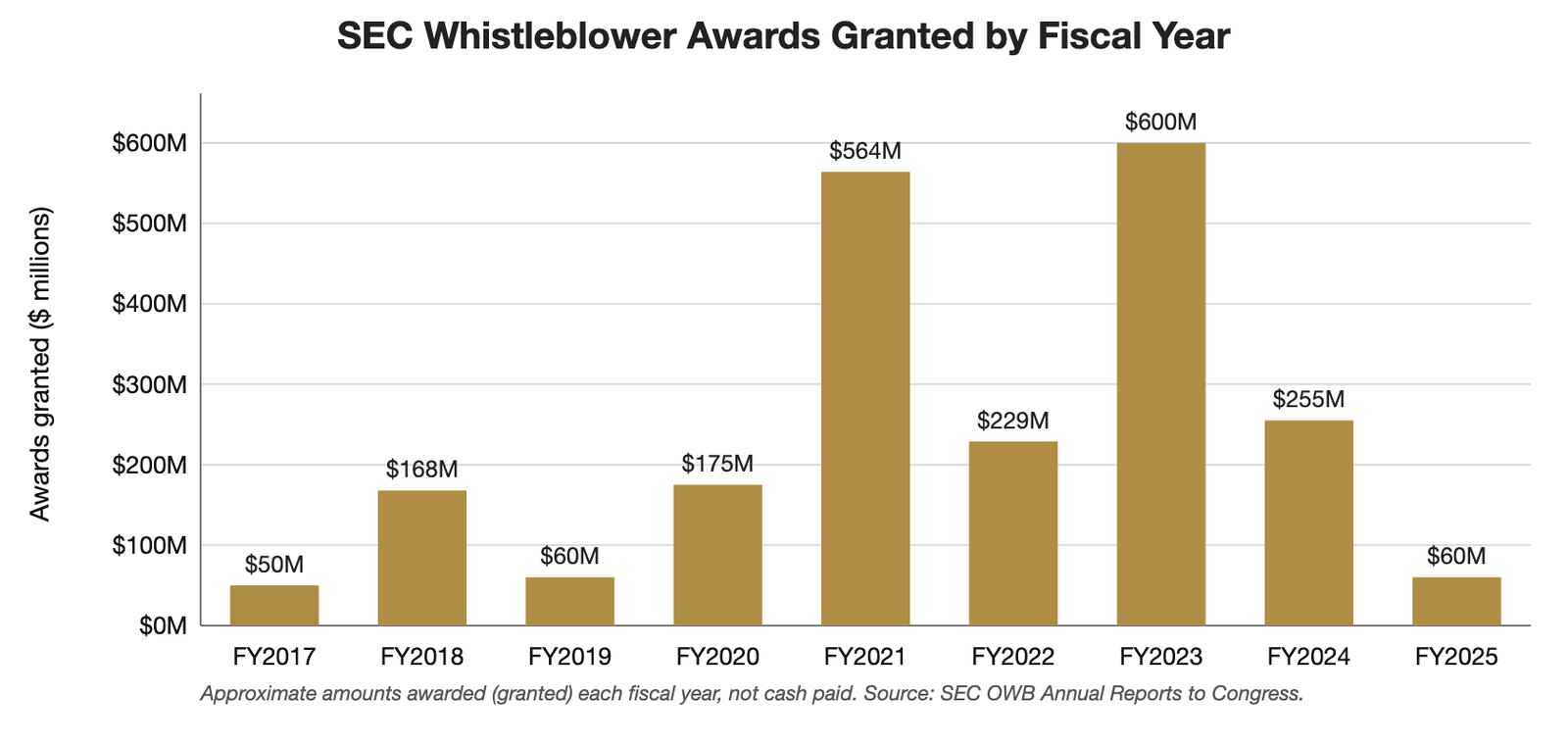 Bar chart of approximate SEC whistleblower awards granted by fiscal year, FY2017 through FY2025, peaking near $600 million in FY2023 and falling to about $60 million in FY2025.