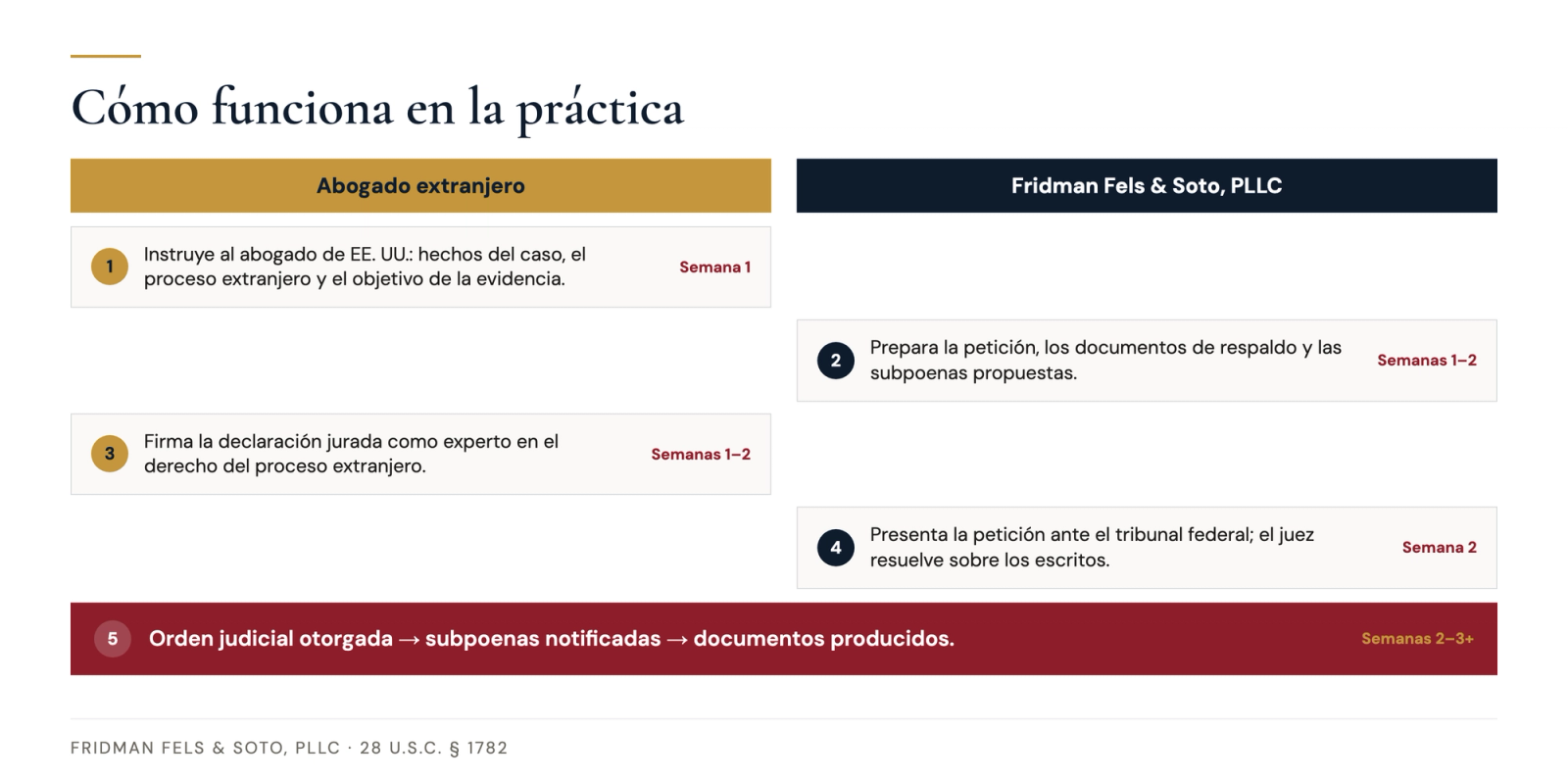 Cronología de cinco pasos que muestra la colaboración entre abogados argentinos y abogados estadounidenses en una solicitud bajo la Sección 1782, desde la instrucción hasta la producción de documentos