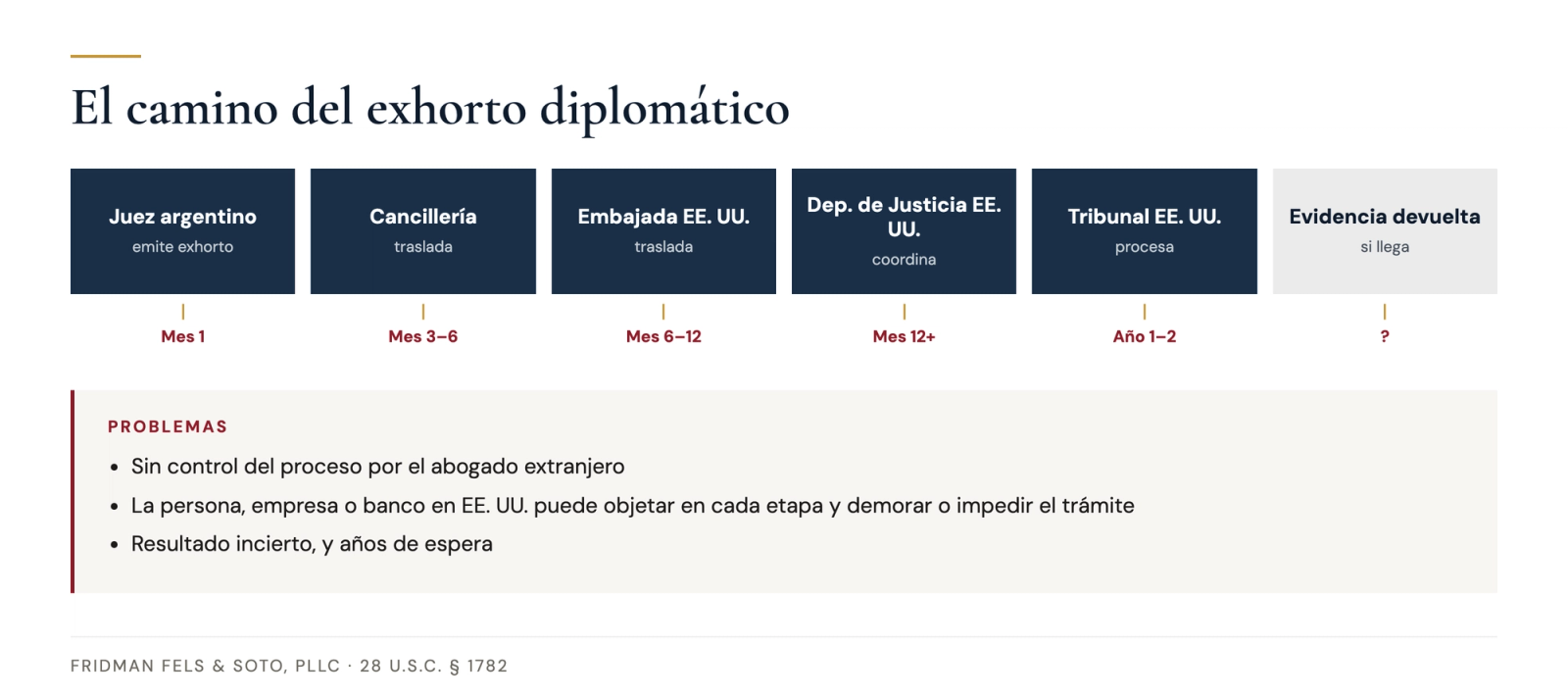 Diagrama de flujo del camino diplomático de la carta rogatoria desde un juez argentino a través de la cancillería, la embajada, el U.S. Department of Justice y el tribunal estadounidense