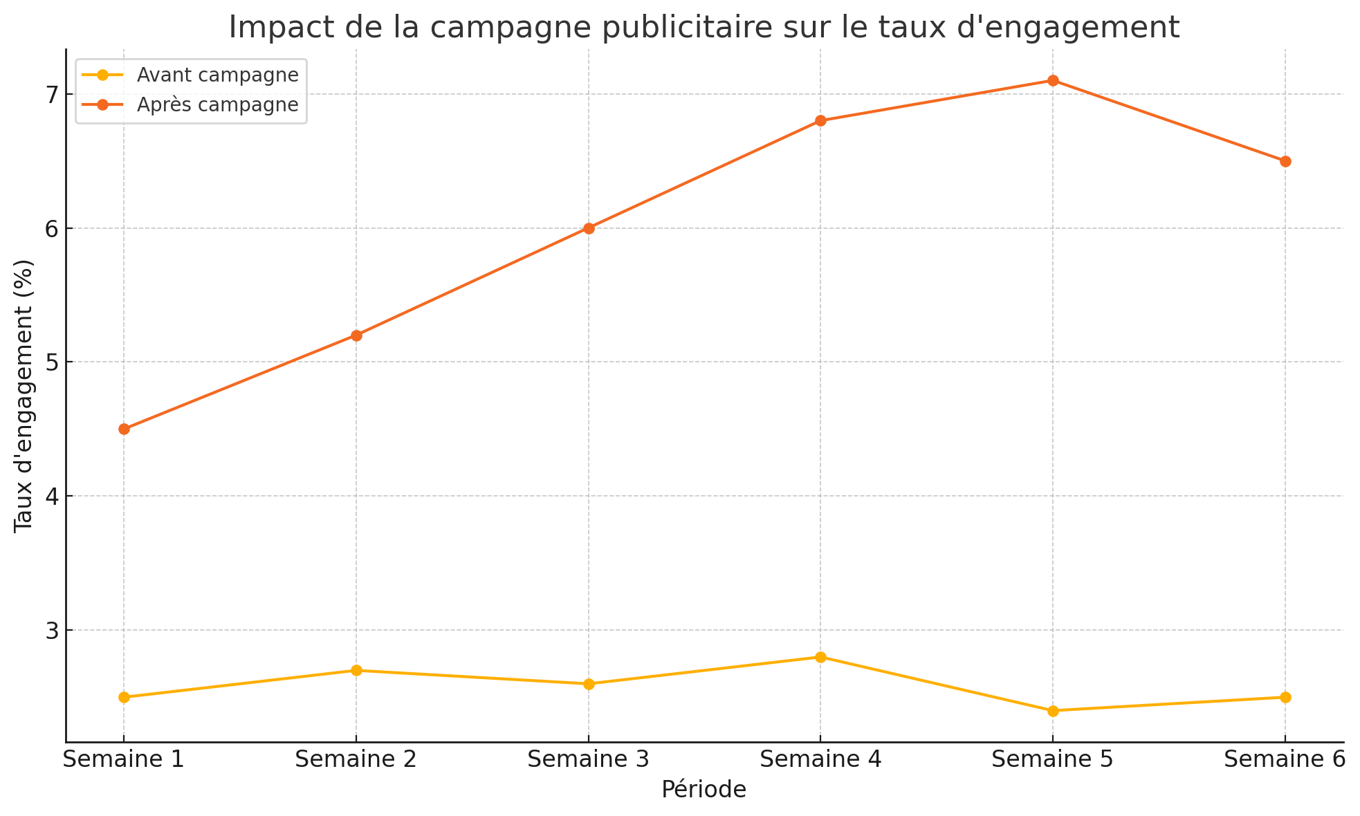 Analyse des performances d’une campagne de communication