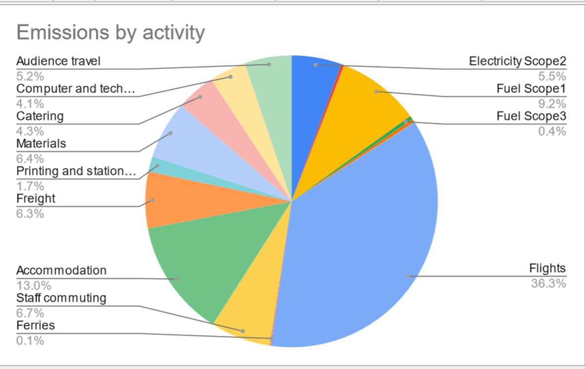 Pie chart on Terrapin's emissions by activity