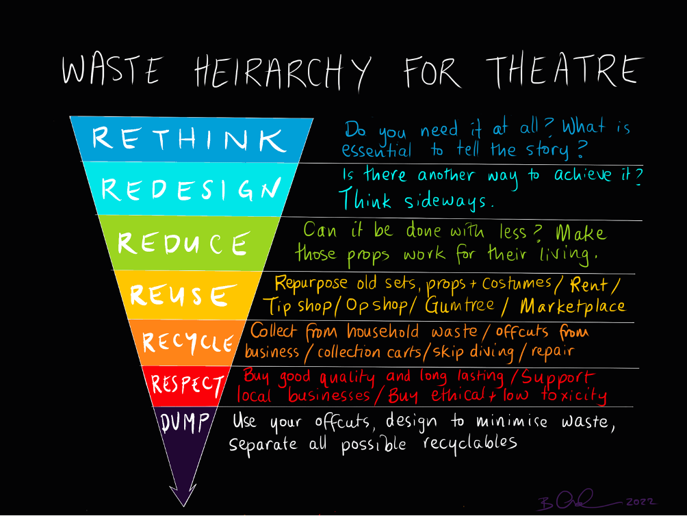graphic of waste heirarchy for theatre broken down into an inverted rainbow triangle