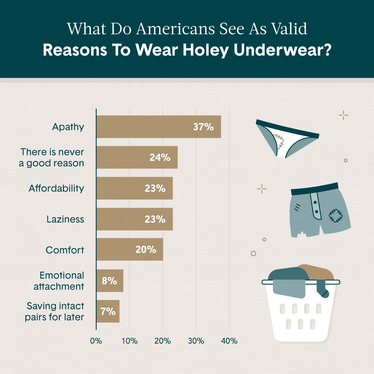 America s Holey Secrets 74 of Americans Have Rocked Underwear