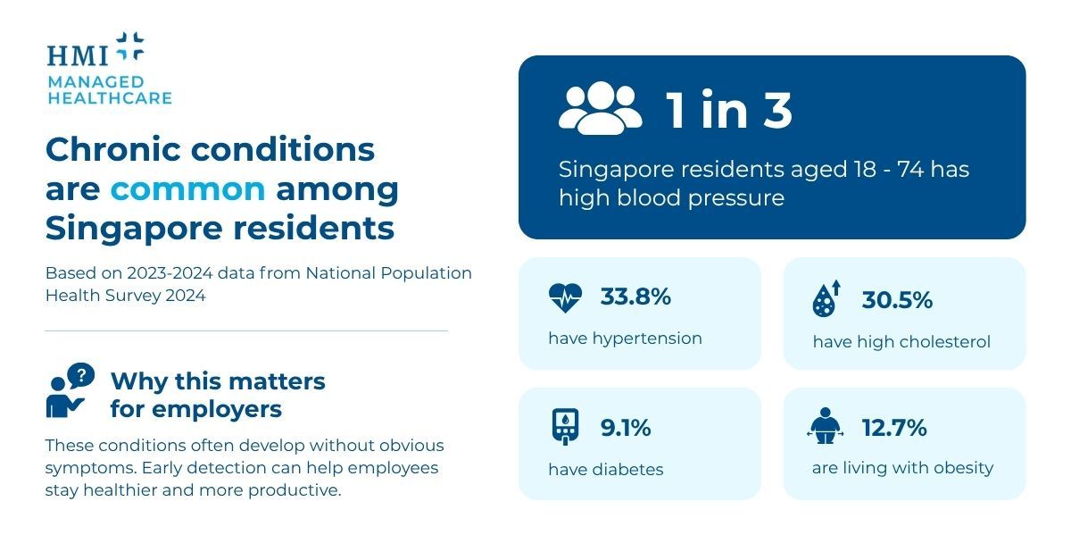 How common is chronic disease in Singapore?