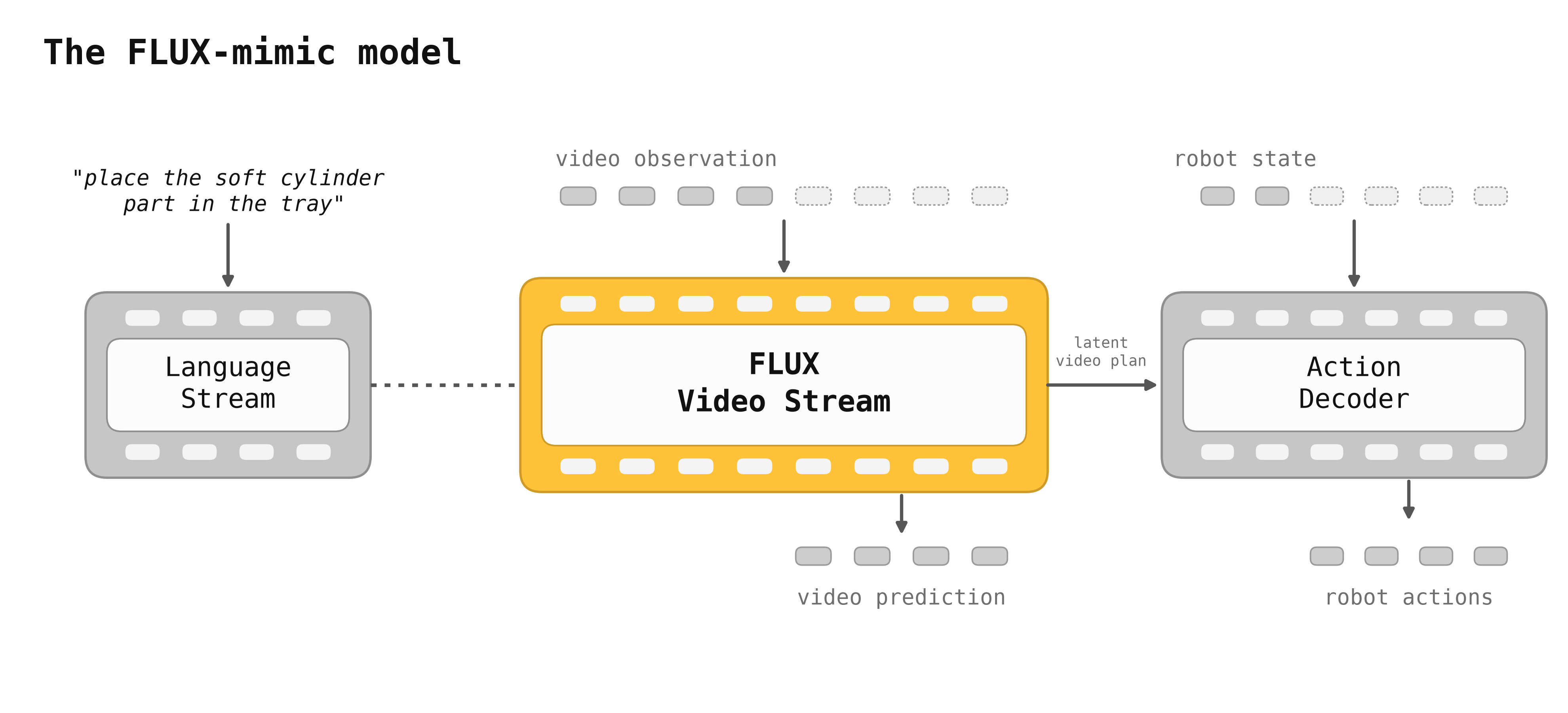 FLUX-mimic Video-Action Model architecture
