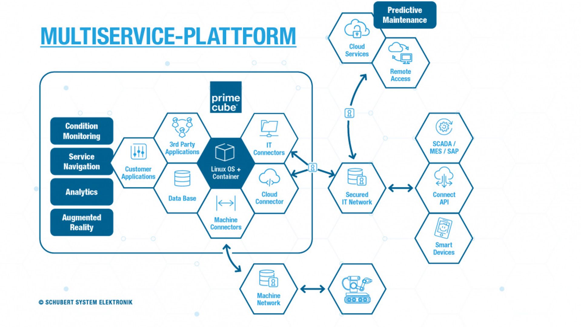 Infografik Multiservice-Plattform