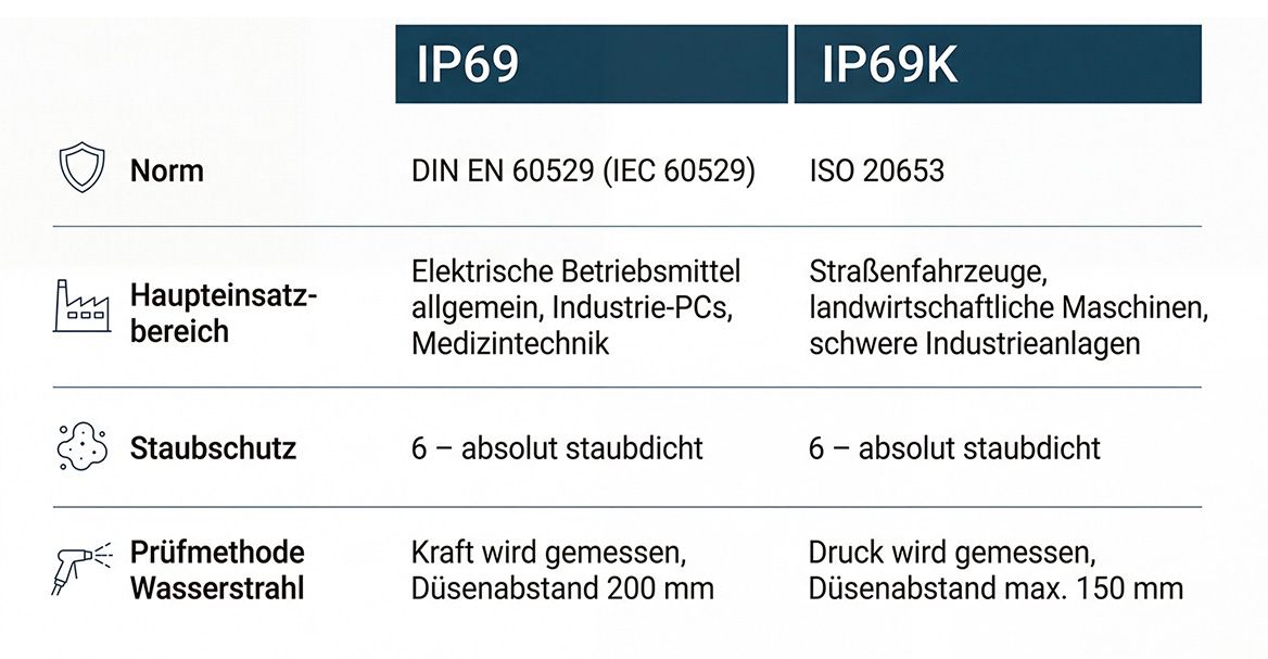 Tabelle mit Unterschiedene