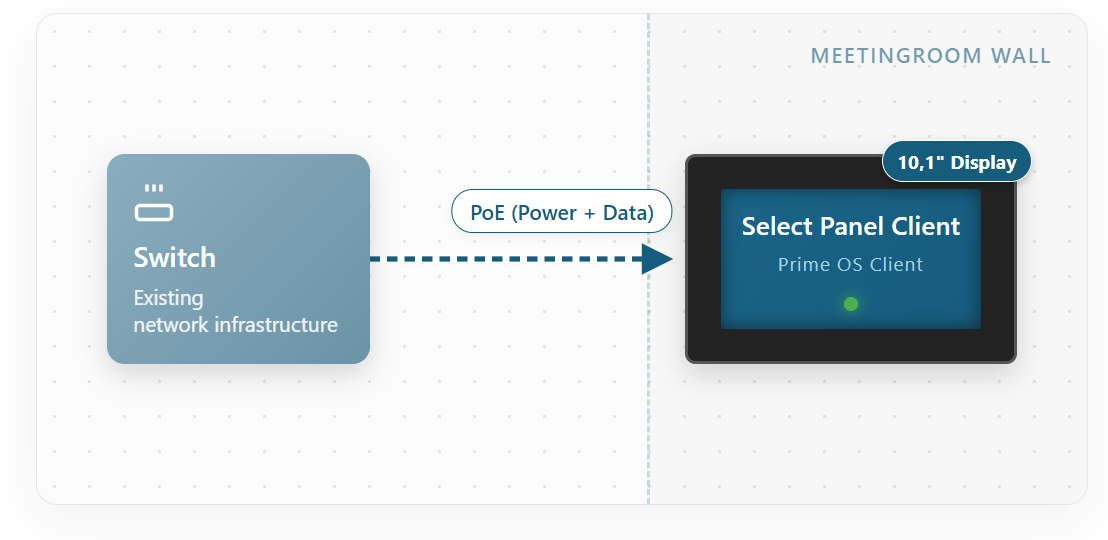 Zu sehen ist eine erklärende Grafik für eine Beispielkonfiguration mit Prime Cube Produkten und dem Prime OS Edge.