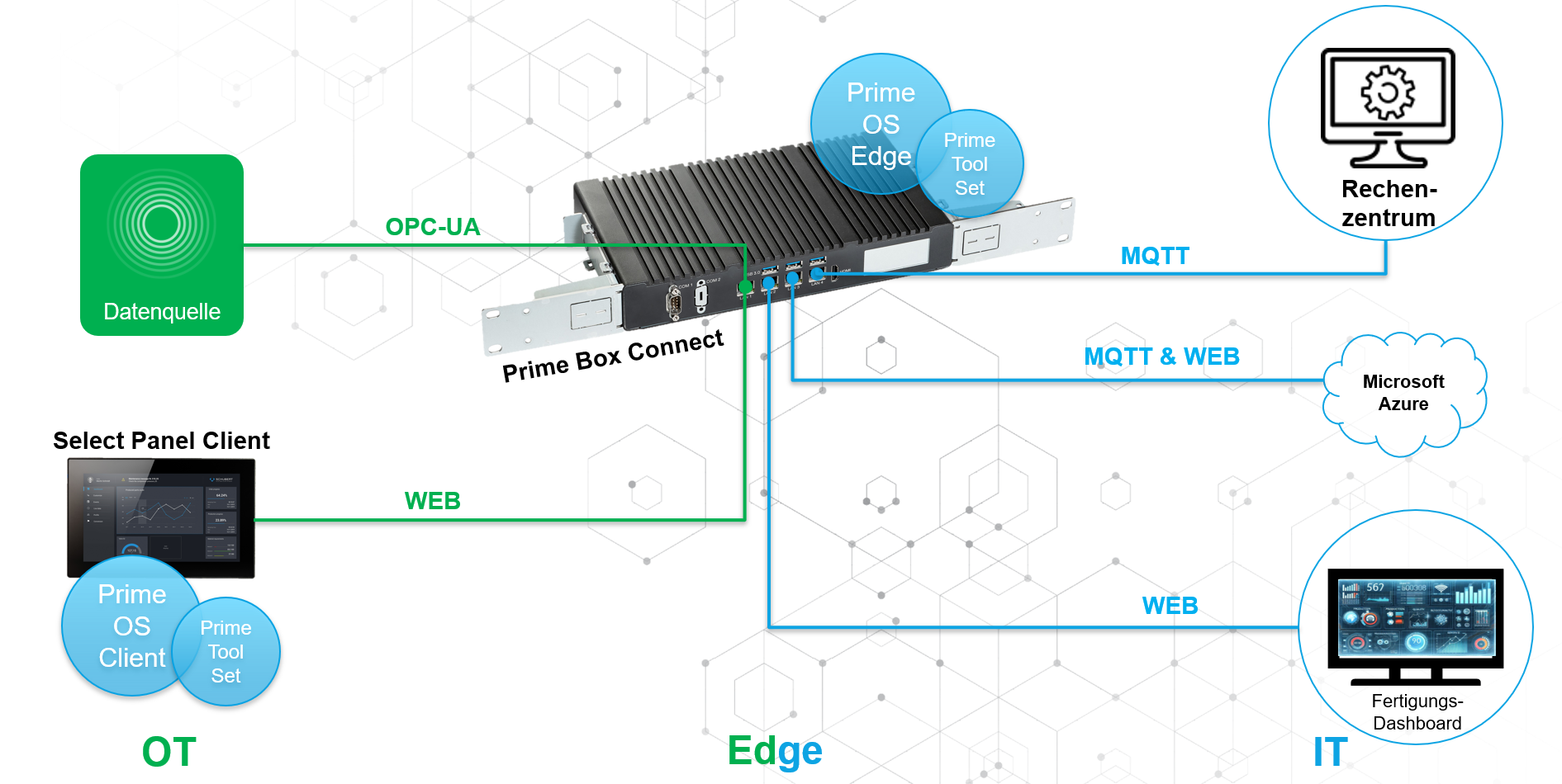 Zu sehen ist eine erklärende Grafik für eine Beispielkonfiguration mit Prime Cube Produkten und dem Prime OS Edge.