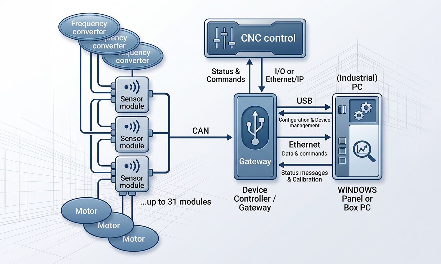 Gateway grafic