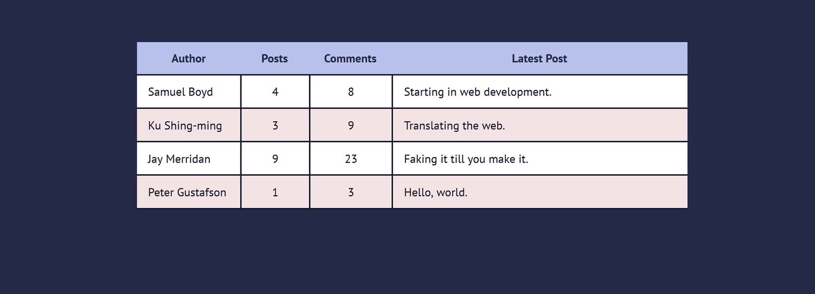 Screenshot from responsive tables Codepen by Fershad Irani.