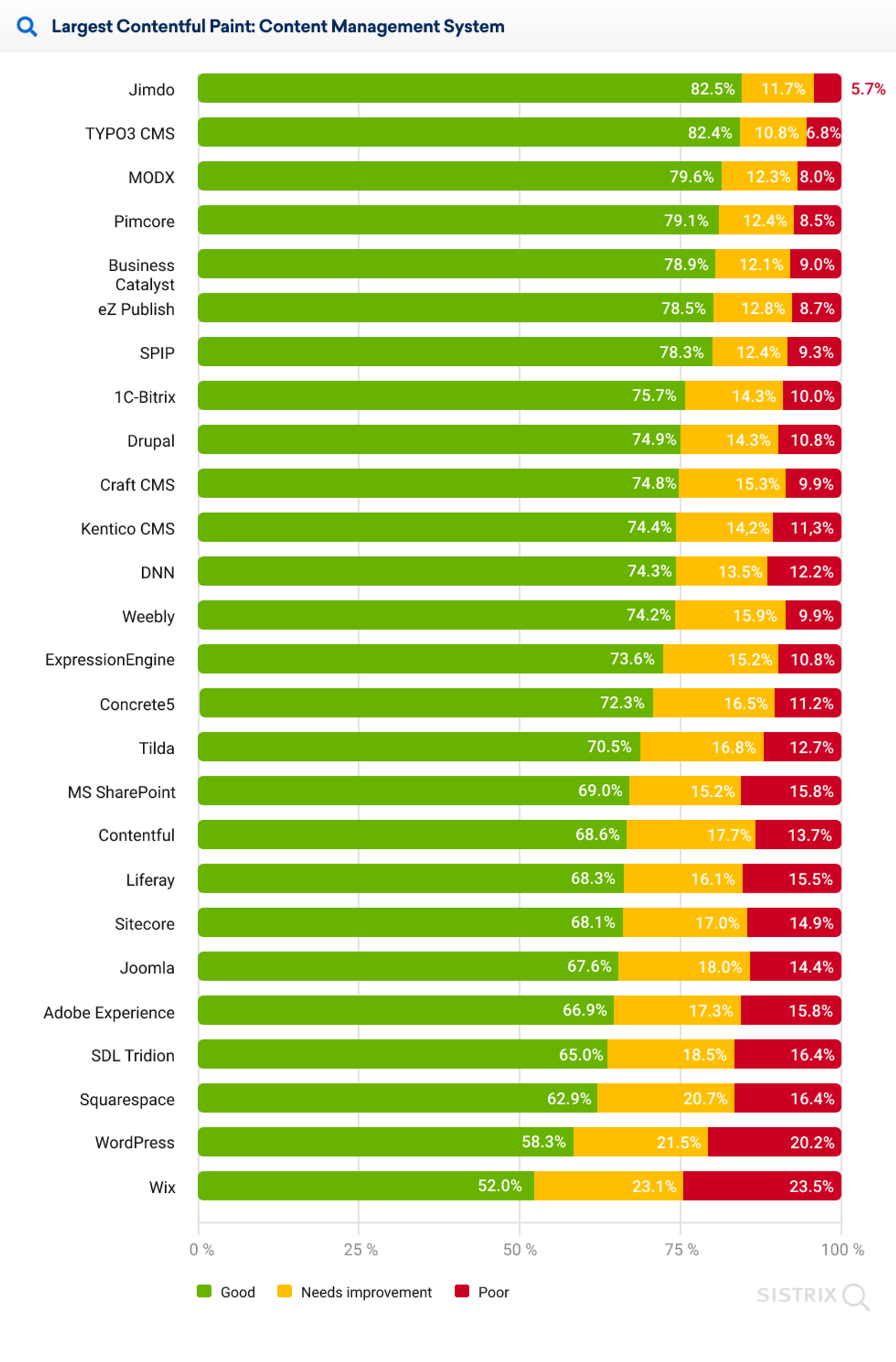 Speed of difference CMS systems - SISTRIX