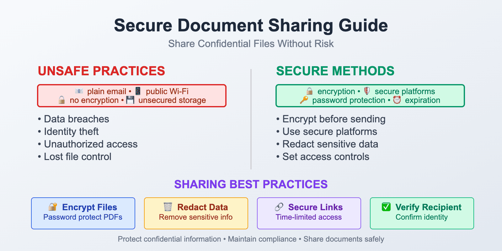 Secure Document Sharing