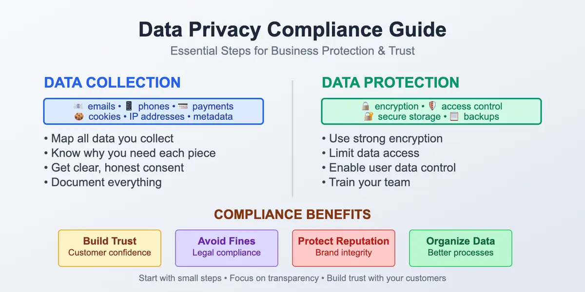 Data Privacy Compliance Checklist