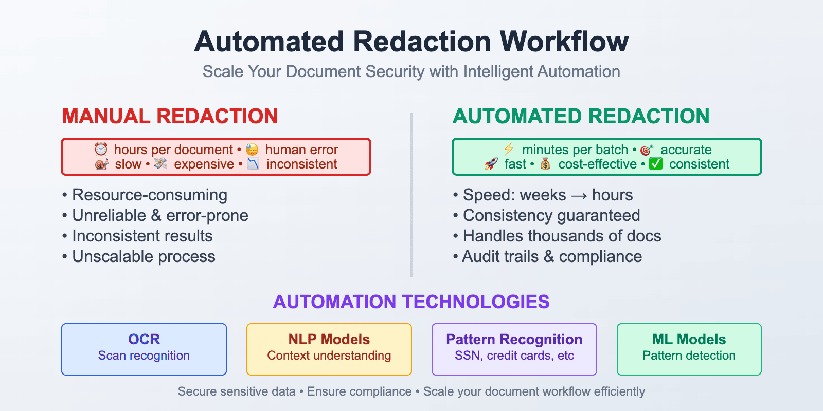 Automating Redaction