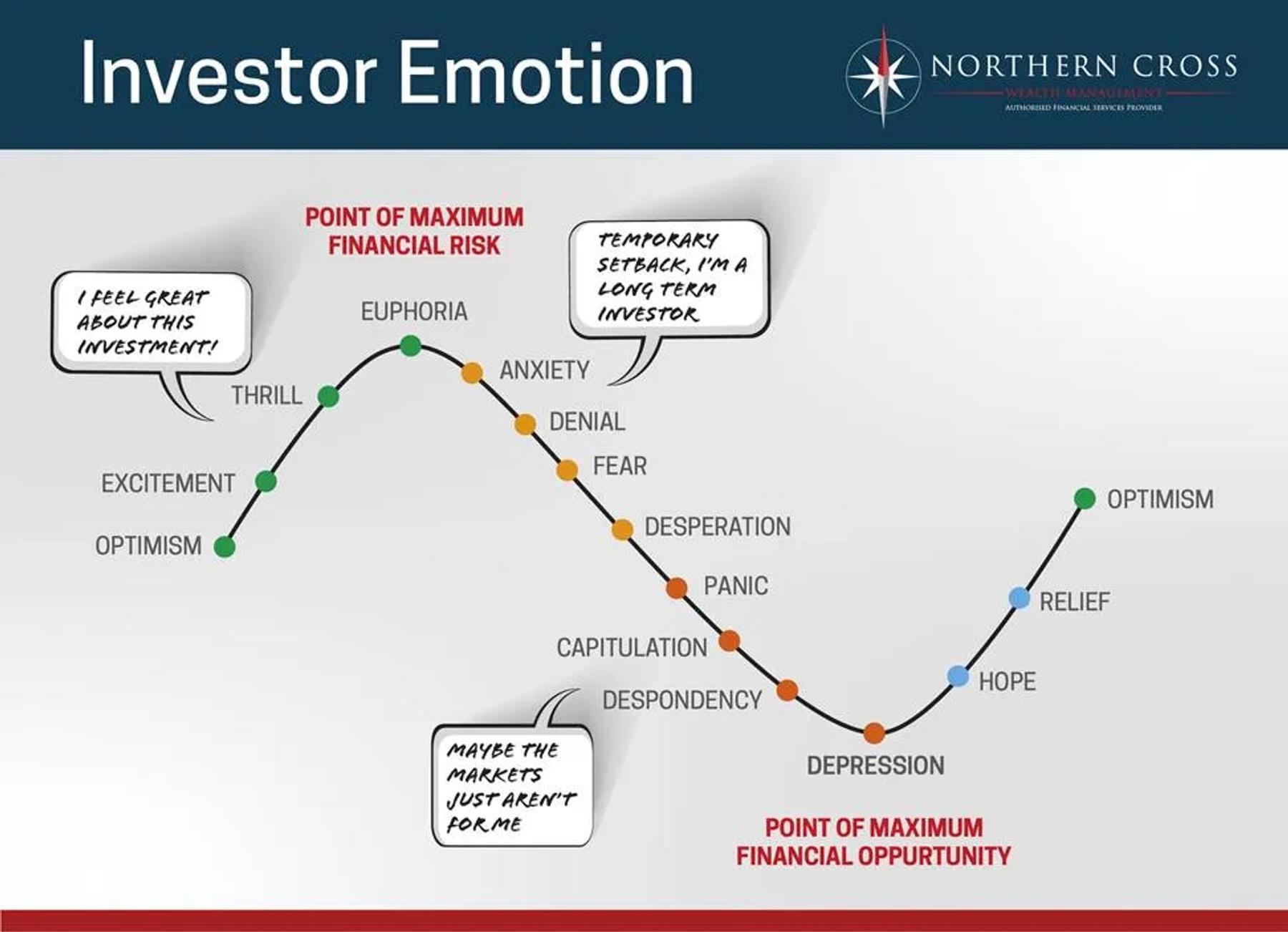 Investor Emotion and Cognitive Biases