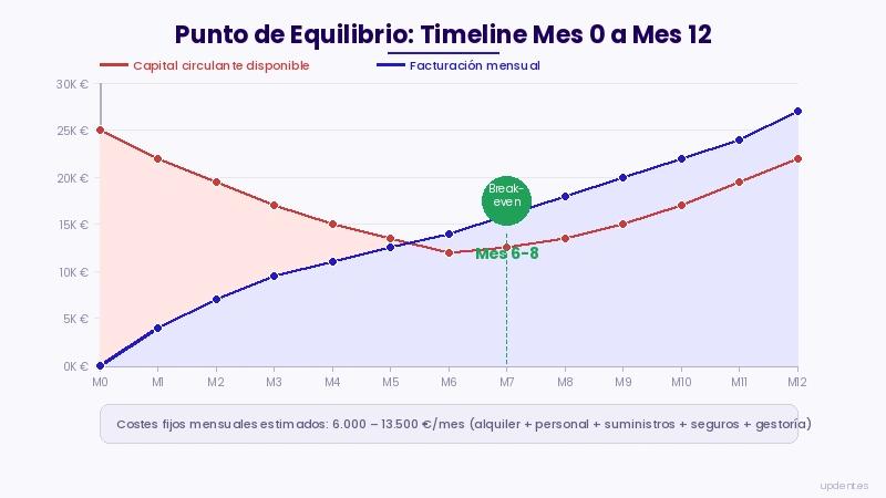 Línea temporal desde apertura de clínica dental hasta punto de equilibrio