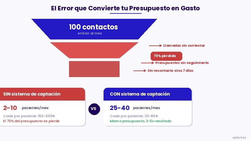 Embudo de captación de pacientes con puntos de pérdida