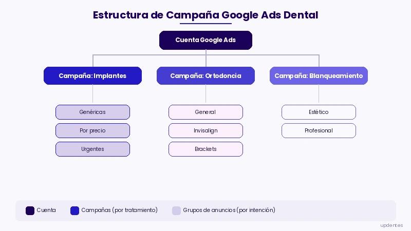 Estructura de campañas Google Ads para clínicas dentales