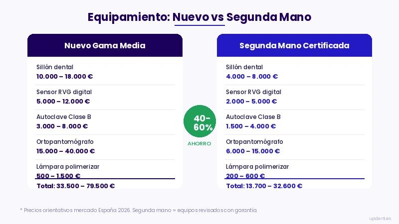 Comparativa de costes de equipamiento dental nuevo versus segunda mano certificada