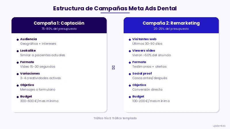 Estructura de campañas Meta Ads para clínicas dentales por fase del funnel