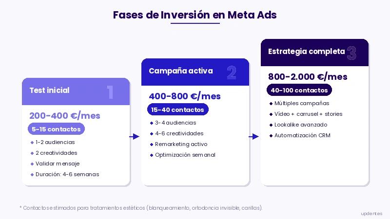 Presupuesto Meta Ads para clínicas dentales por fase de madurez