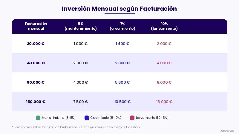 Porcentaje de facturación recomendado para marketing dental según fase de la clínica