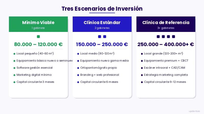 Tres escenarios de inversión para abrir una clínica dental: mínimo viable, estándar y referencia