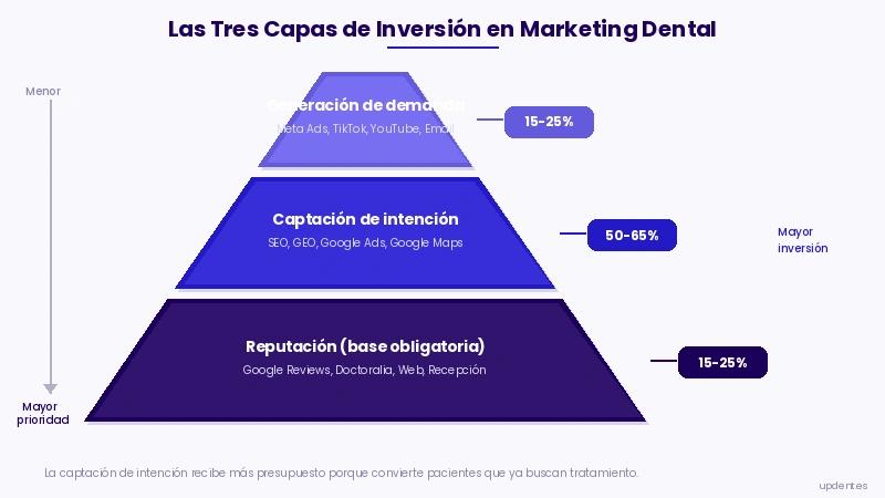 Pirámide de tres capas del presupuesto de marketing dental