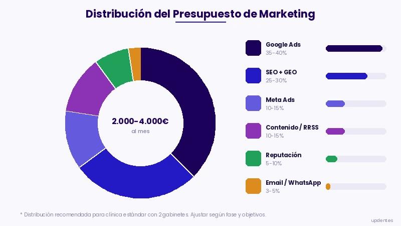 Distribución del presupuesto de marketing dental por canal y fase