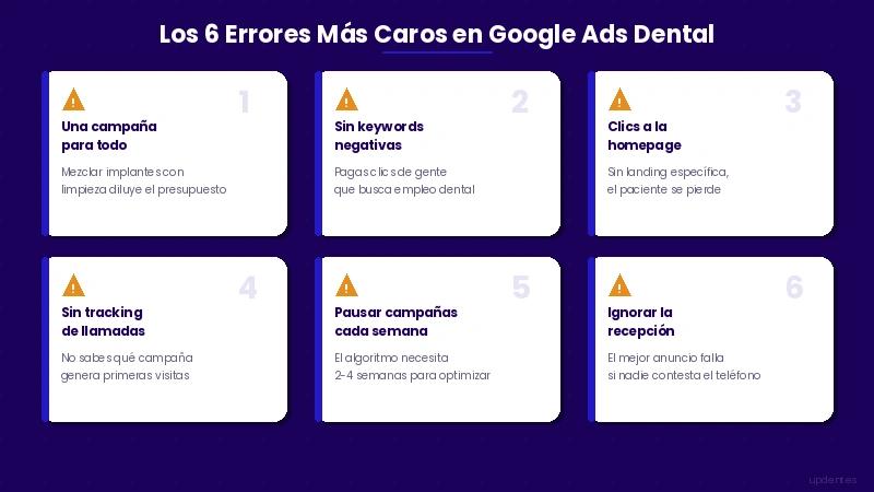 Errores más costosos en Google Ads para clínicas dentales