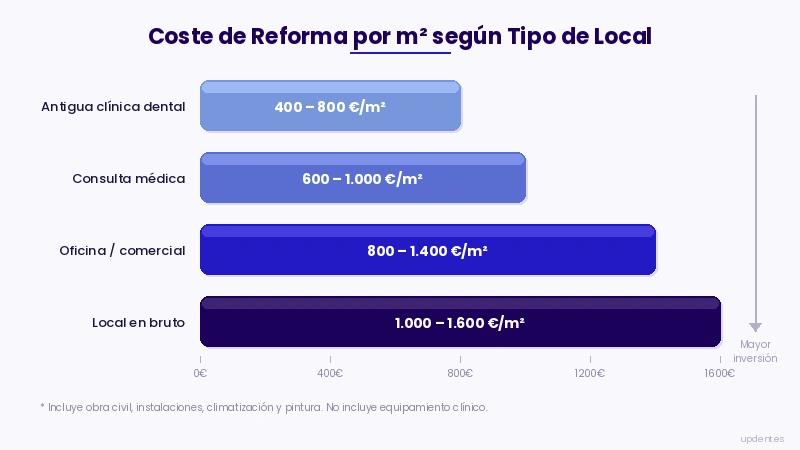 Coste de reforma de clínica dental por metro cuadrado según estado del local