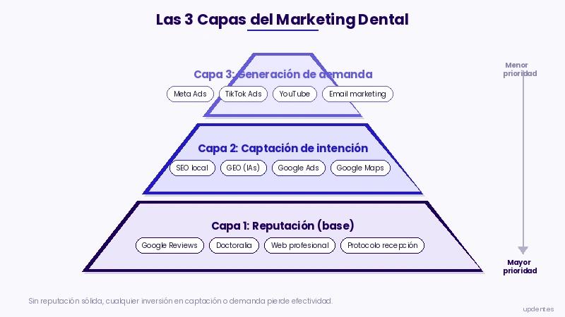 Tres capas de canales de marketing dental: captación, nutrición y fidelización