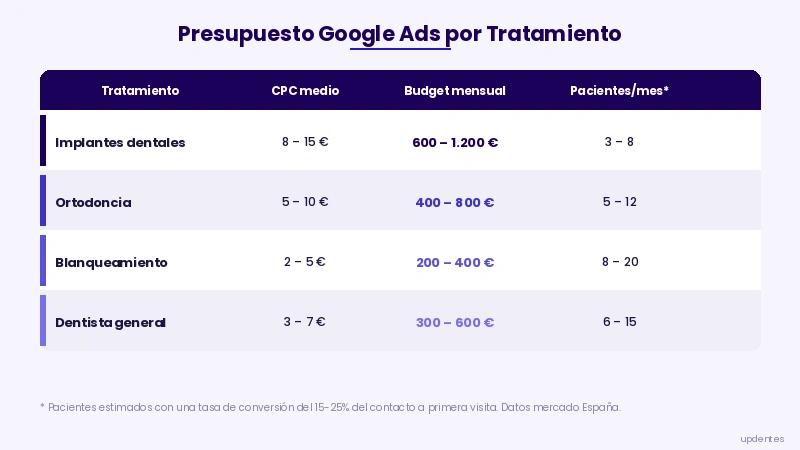 Presupuesto Google Ads dental por tratamiento y CPC medio