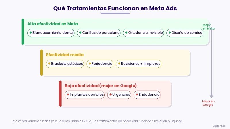 Tratamientos dentales con mejor rendimiento en Meta Ads según tasa de conversión